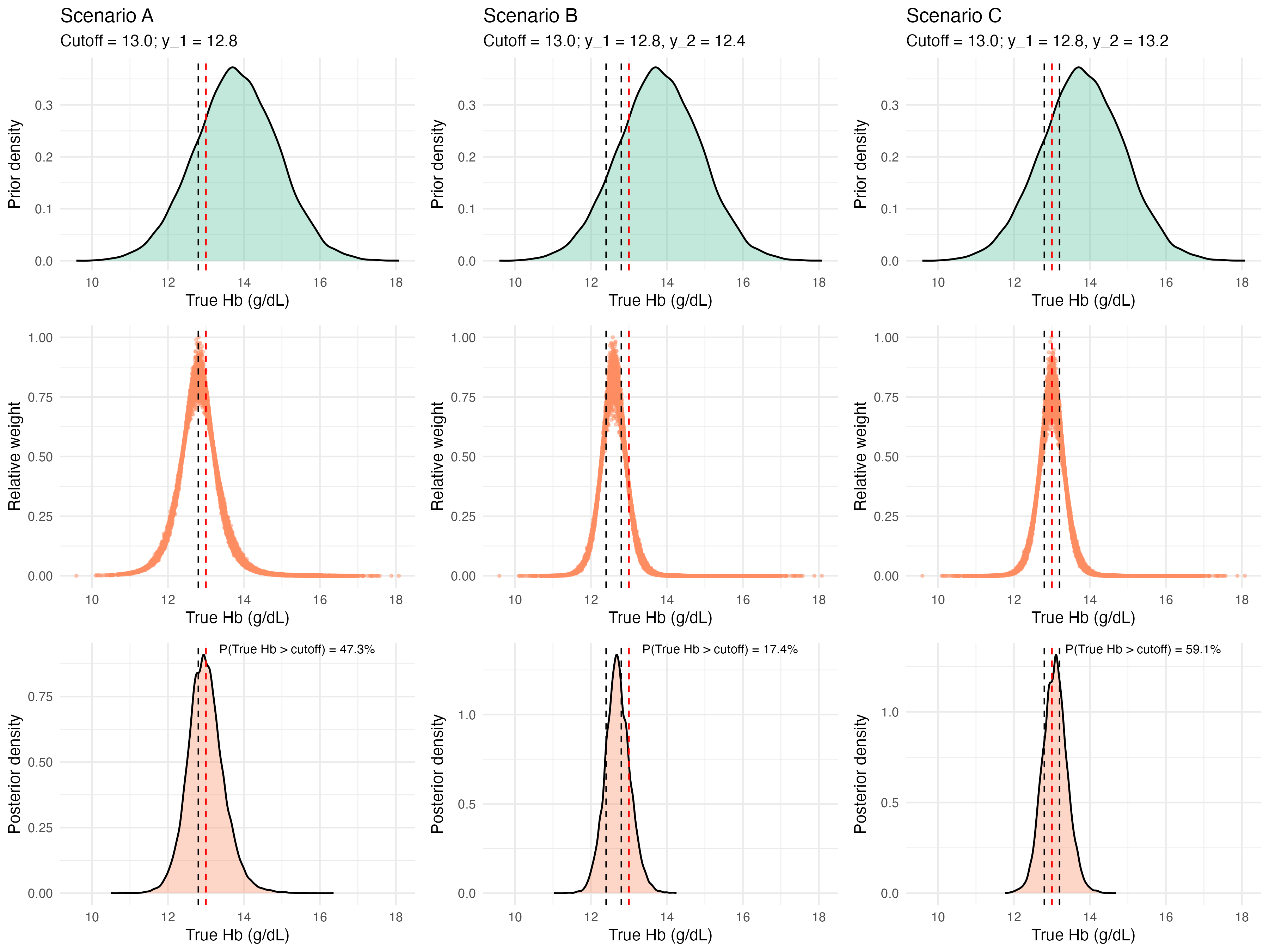 When to repeat a biomarker test? Decomposing sources of variation from conditionally repeated measurements