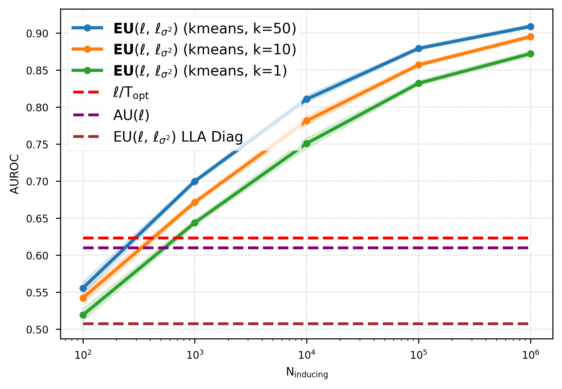 ood_auroc_epi_vs_n_layer27_k_sweep_kmeans.png