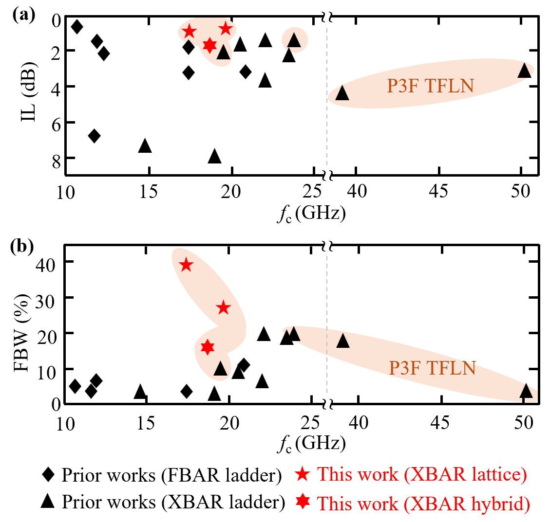 Lattice XBAR Filters in Thin-Film Lithium Niobate