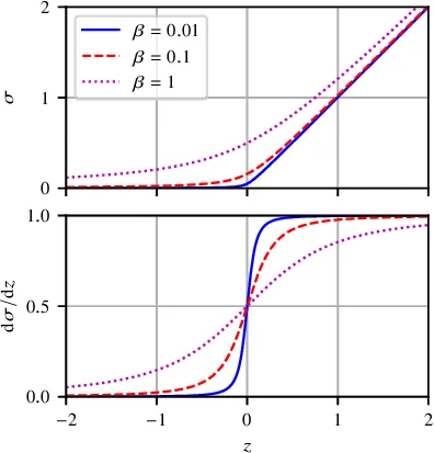 Gradient Networks for Universal Magnetic Modeling of Synchronous Machines