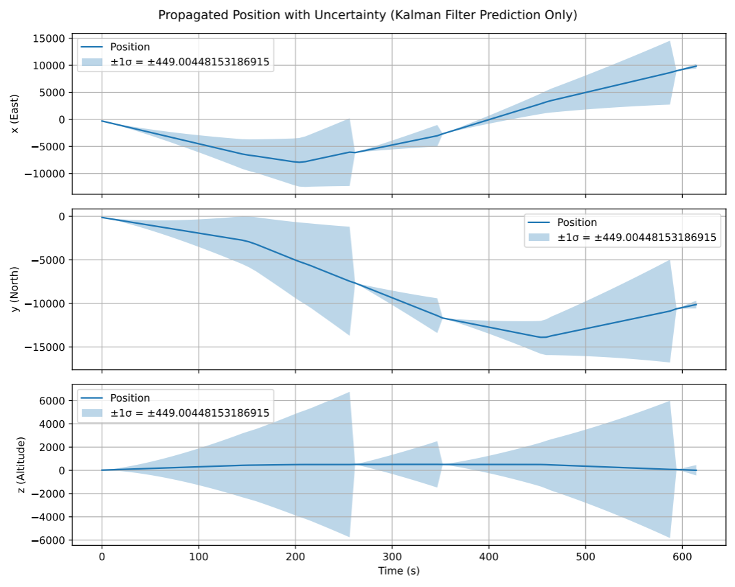 Kalman Filtering Based Flight Management System Modeling for AAM Aircraft