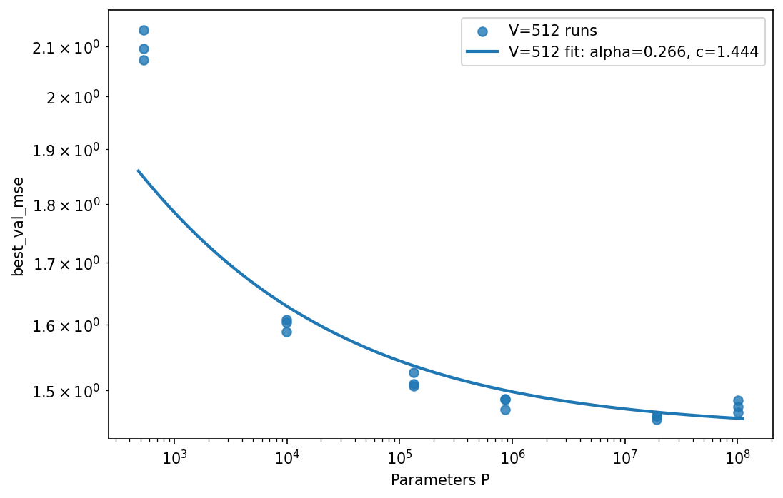 Scaling Laws for Masked-Reconstruction Transformers on Single-Cell Transcriptomics