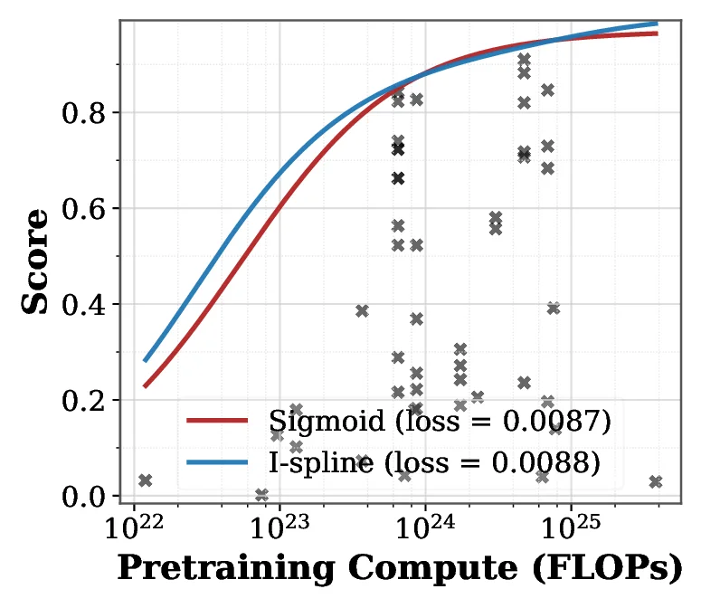 Prescriptive Scaling Reveals the Evolution of Language Model Capabilities