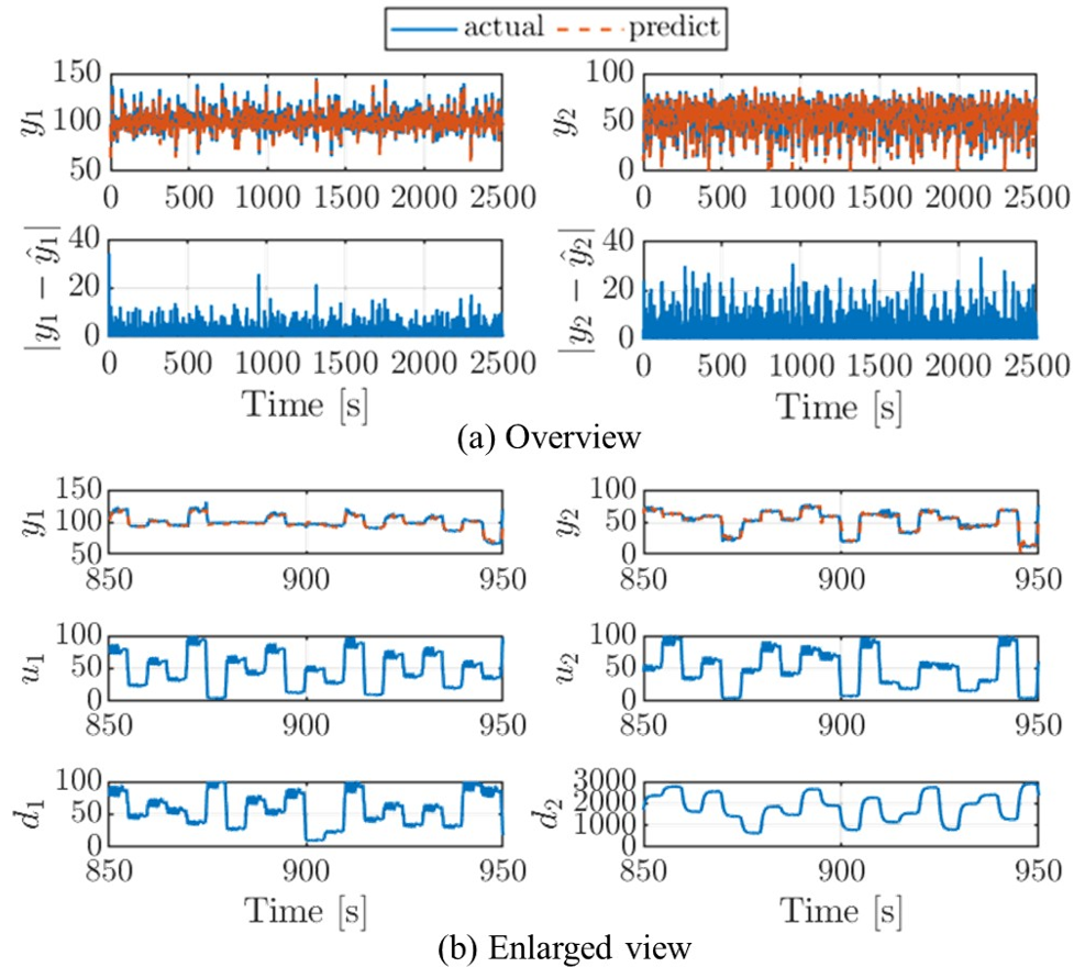 SimResults_Long-term_prediction_for_valid_data_realscale.png