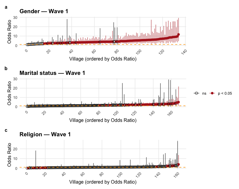 Deep description of static and dynamic network ties in Honduran villages
