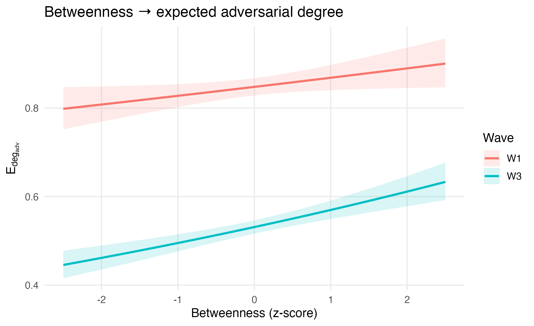 betweenness_vs_adversarial_degree.png