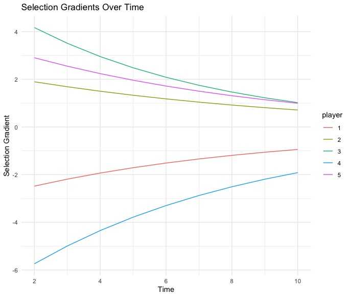 selection_gradients_over_time.png