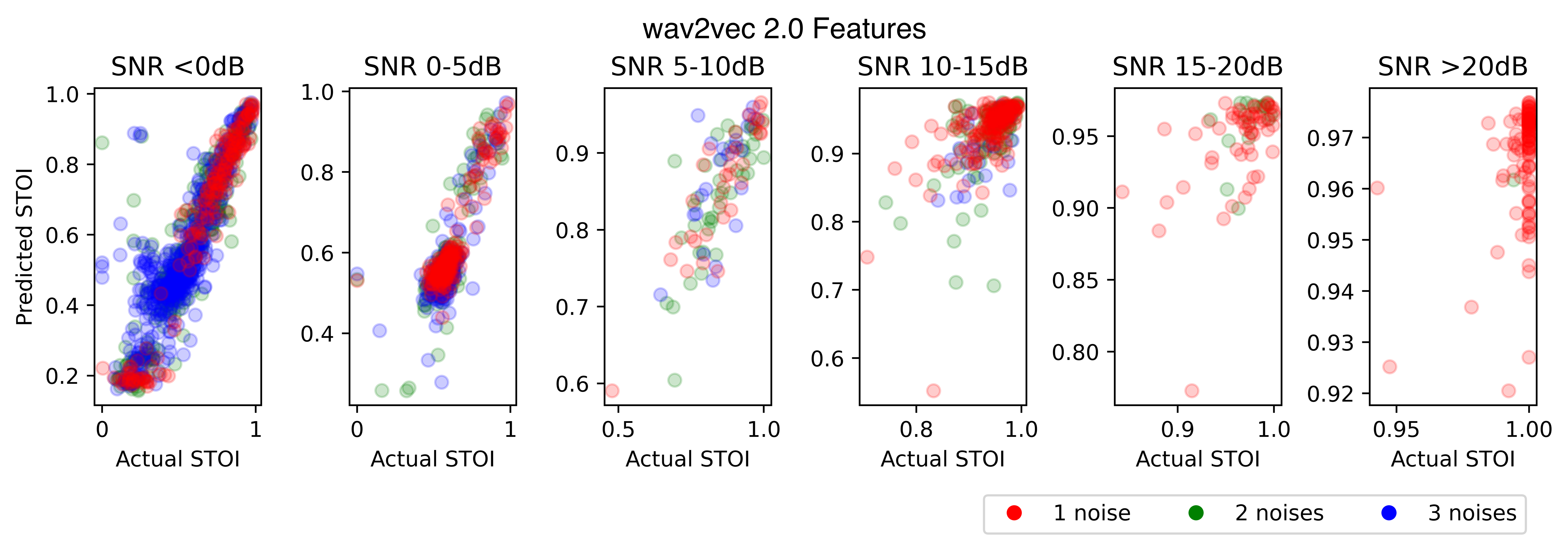 Bottleneck Transformer-Based Approach for Improved Automatic STOI Score Prediction