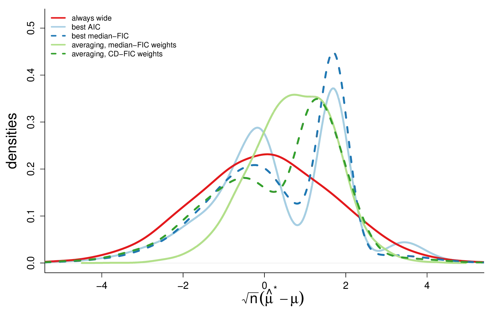 Confidence Distributions for FIC scores