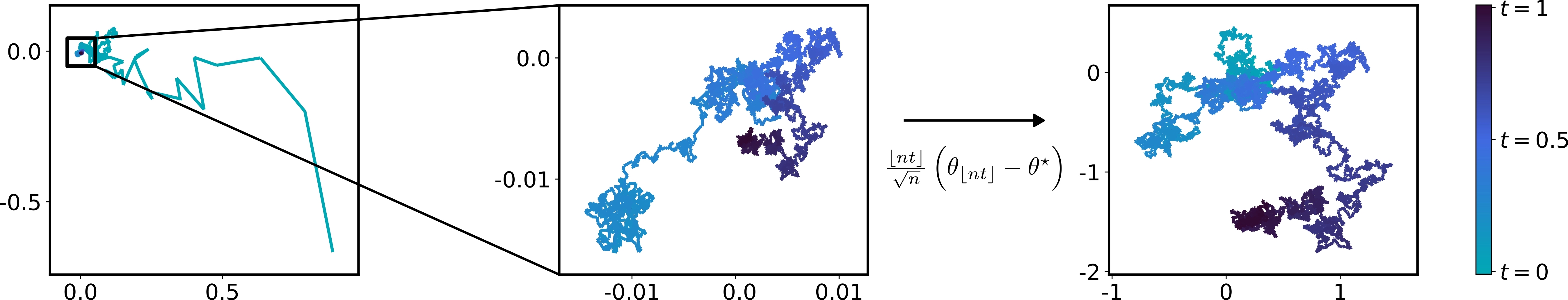 Functional Central Limit Theorem for Stochastic Gradient Descent