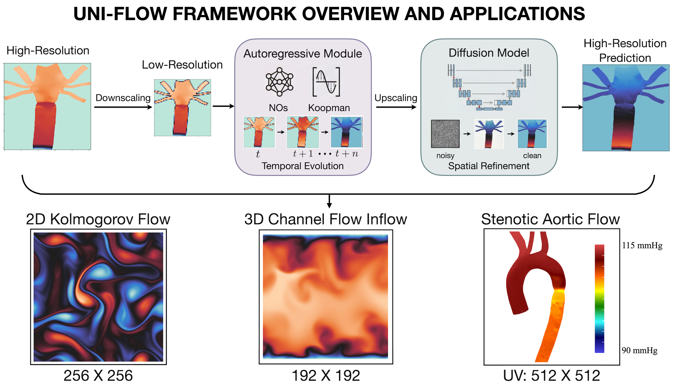 Uni-Flow: a unified autoregressive-diffusion model for complex multiscale flows