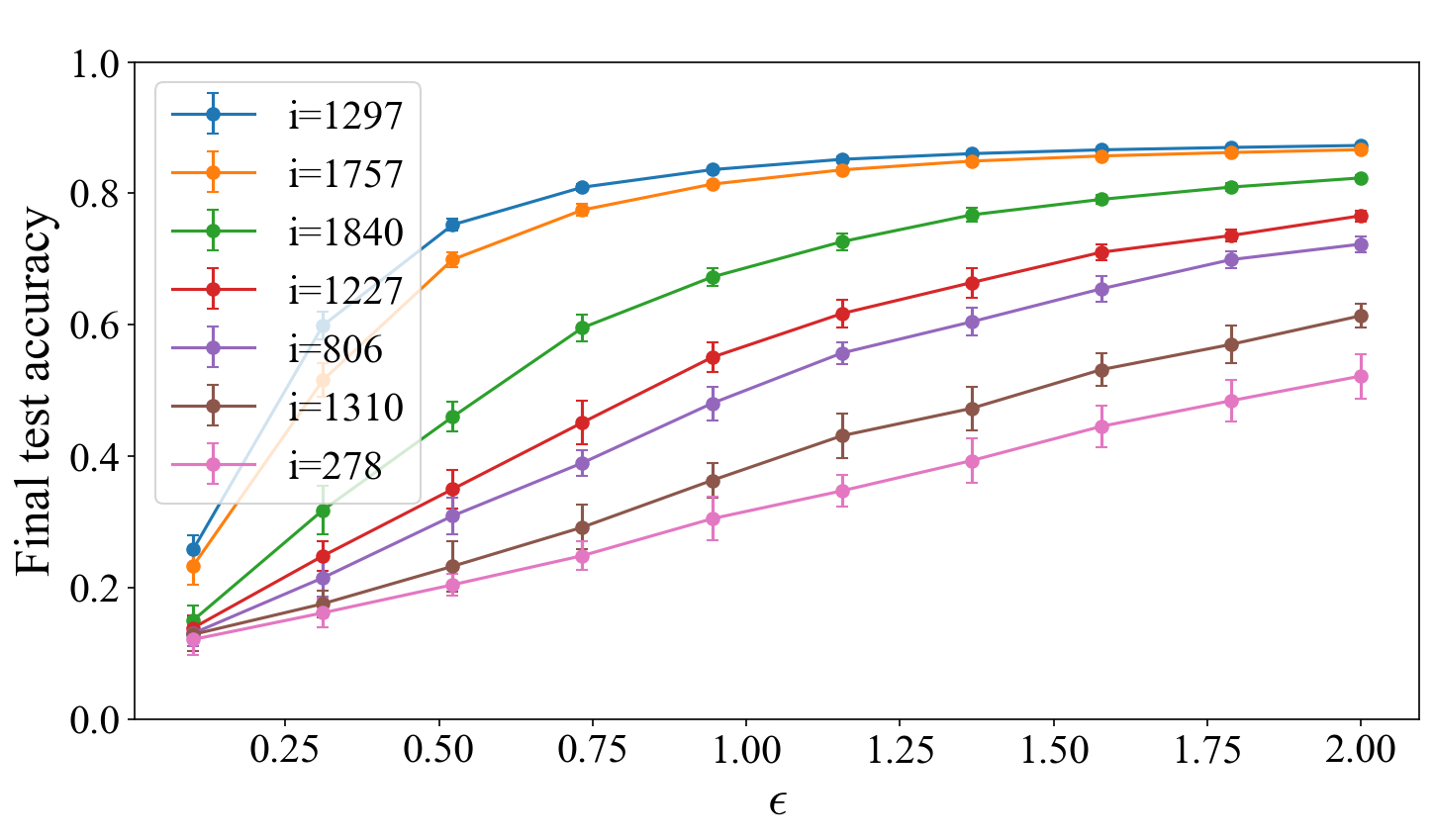 Certified Per-Instance Unlearning Using Individual Sensitivity Bounds