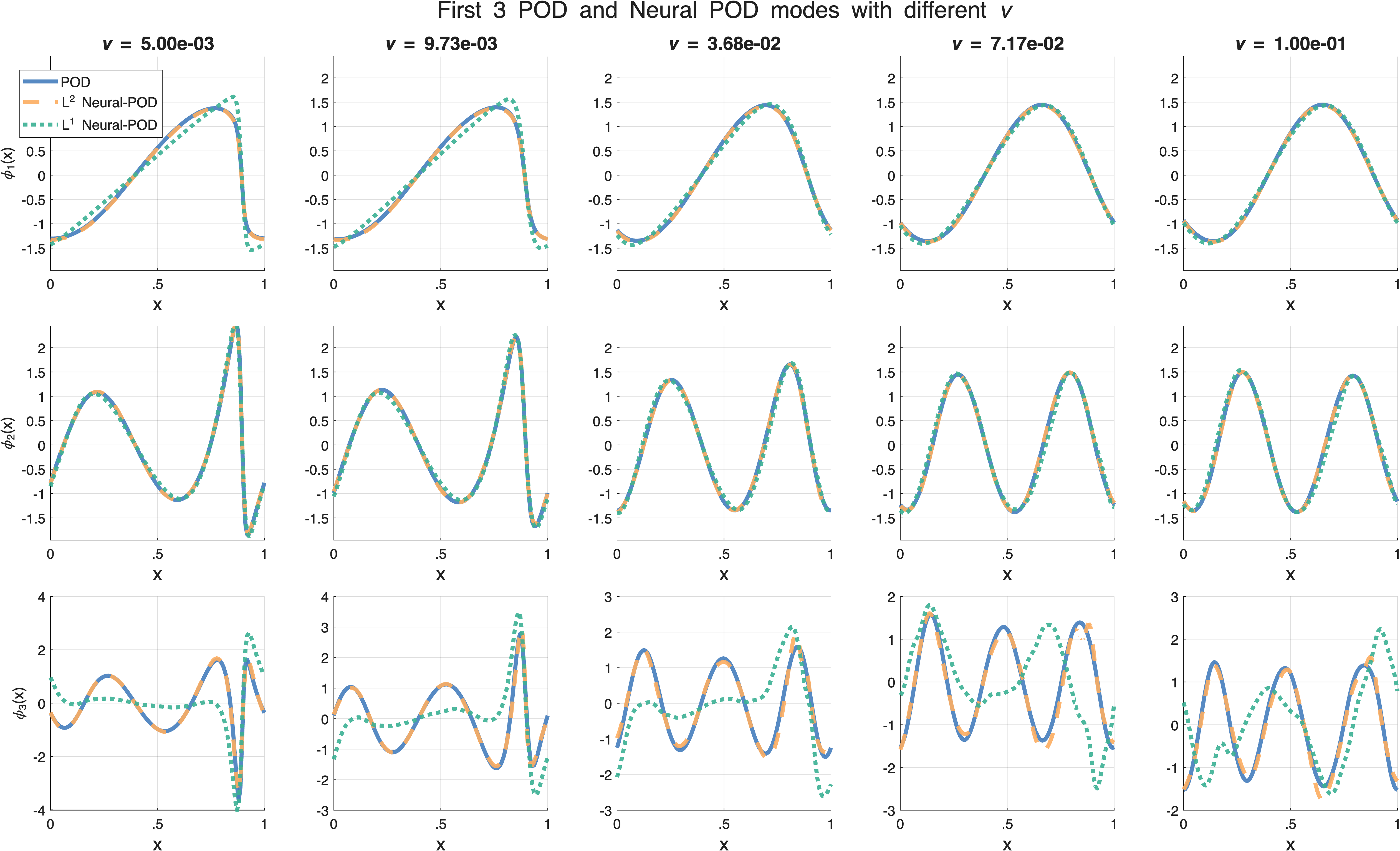 Neural-POD: A Plug-and-Play Neural Operator Framework for Infinite-Dimensional Functional Nonlinear Proper Orthogonal Decomposition