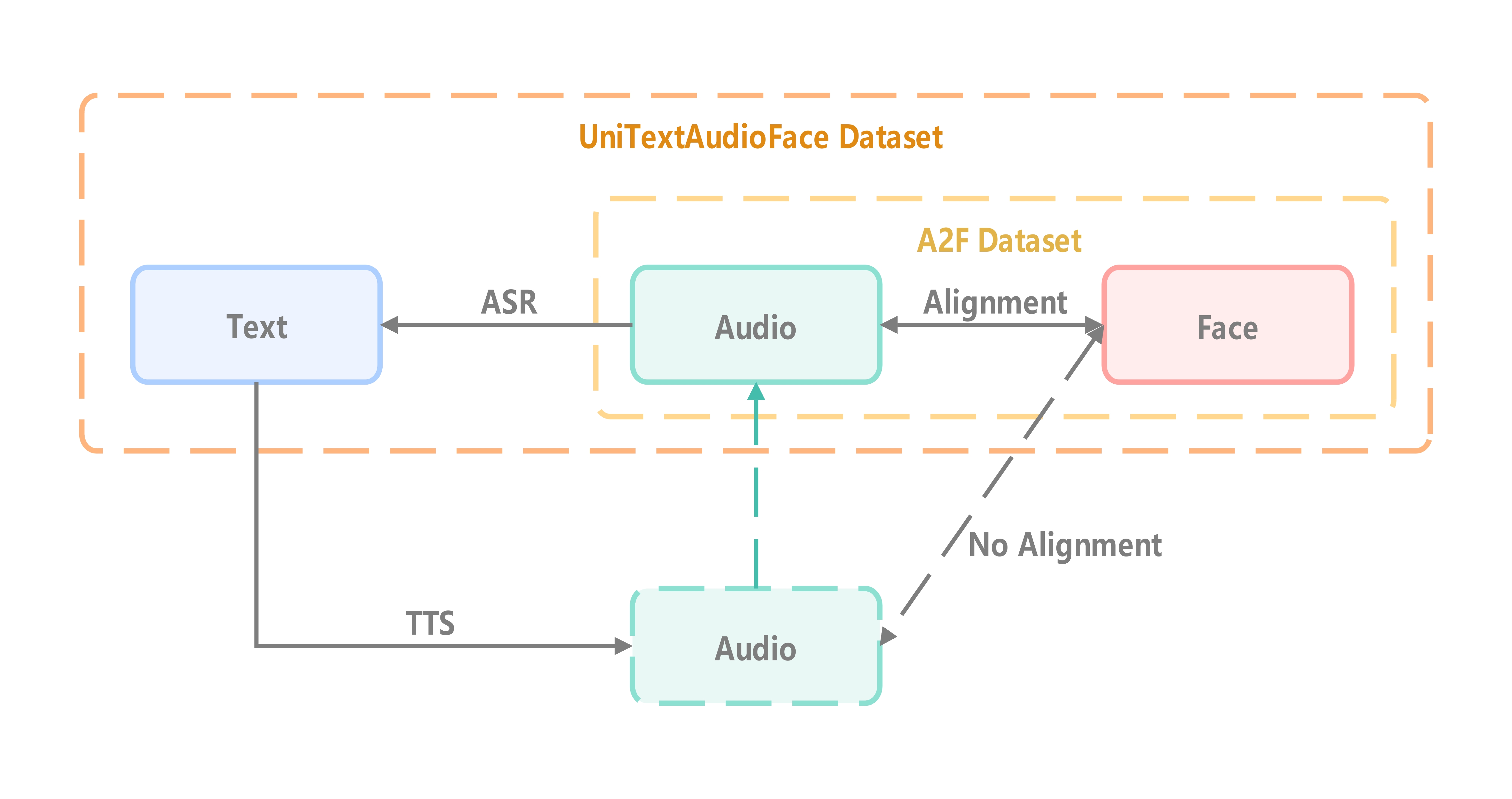 UniTAF: A Modular Framework for Joint Text-to-Speech and Audio-to-Face Modeling