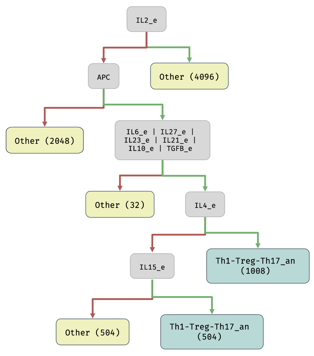 동적 트랩 스페이스를 이용한 바이오마커‑표현형 연결 고리