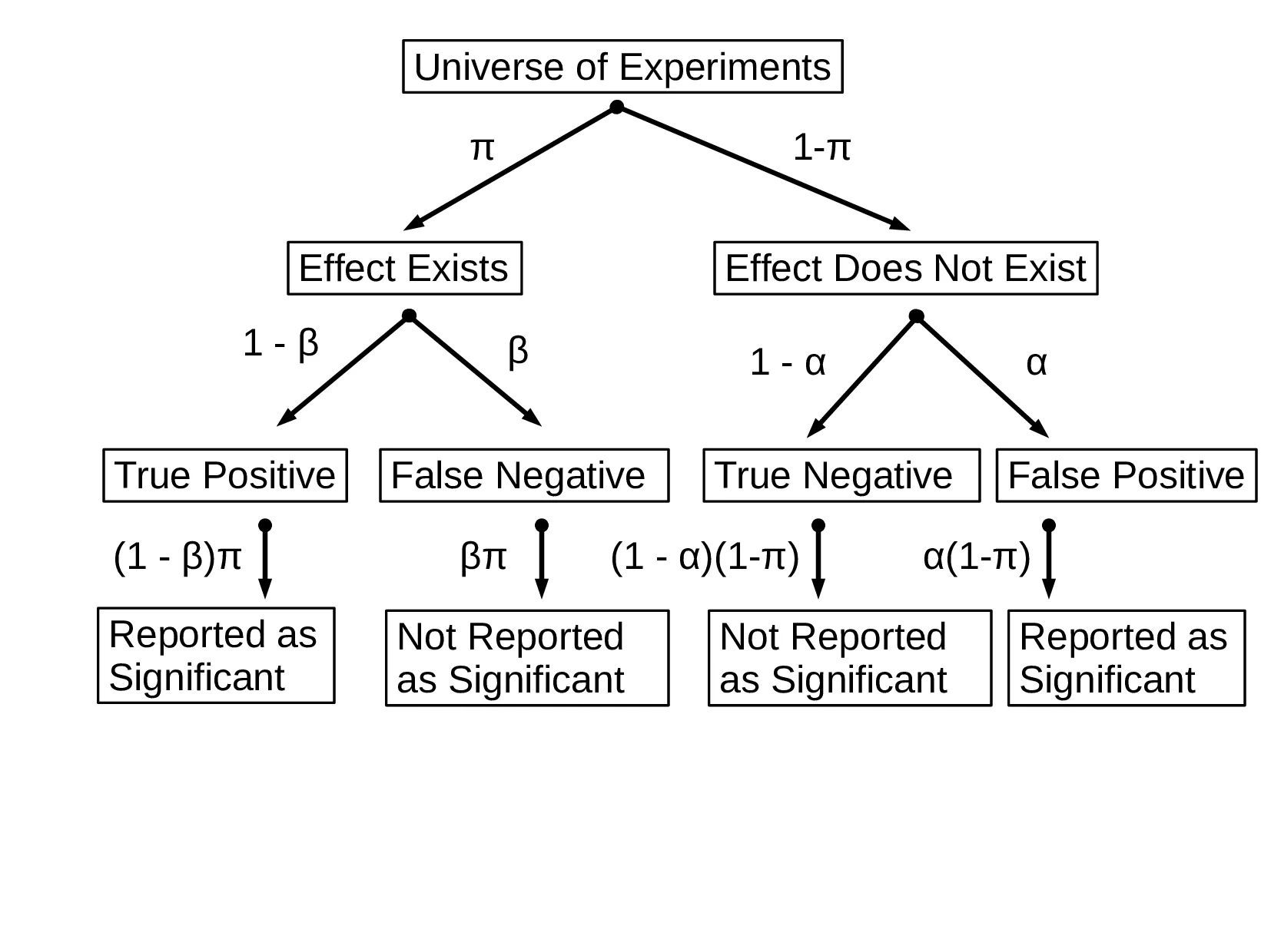 Reproducibility and Statistical Methodology