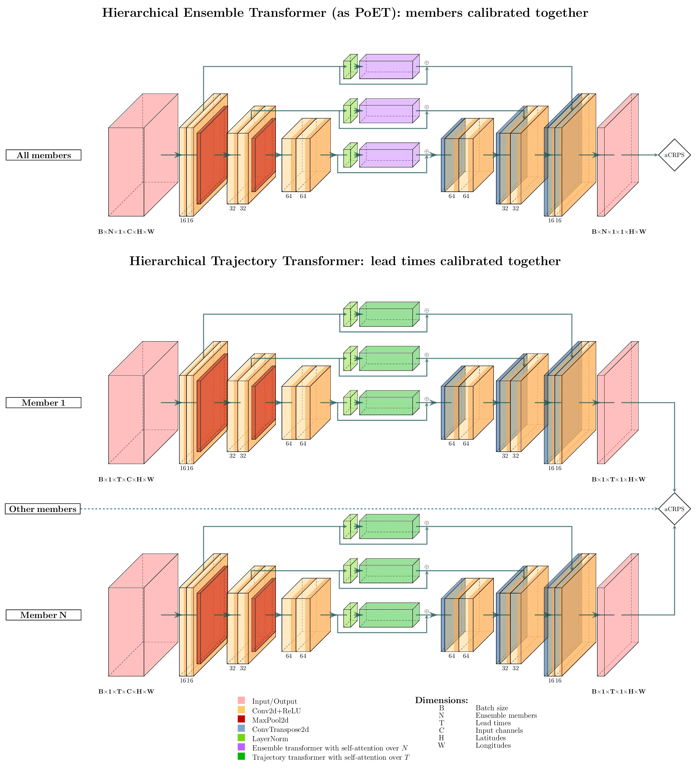 Ensemble-size-dependence of deep-learning post-processing methods that minimize an (un)fair score: motivating examples and a proof-of-concept solution