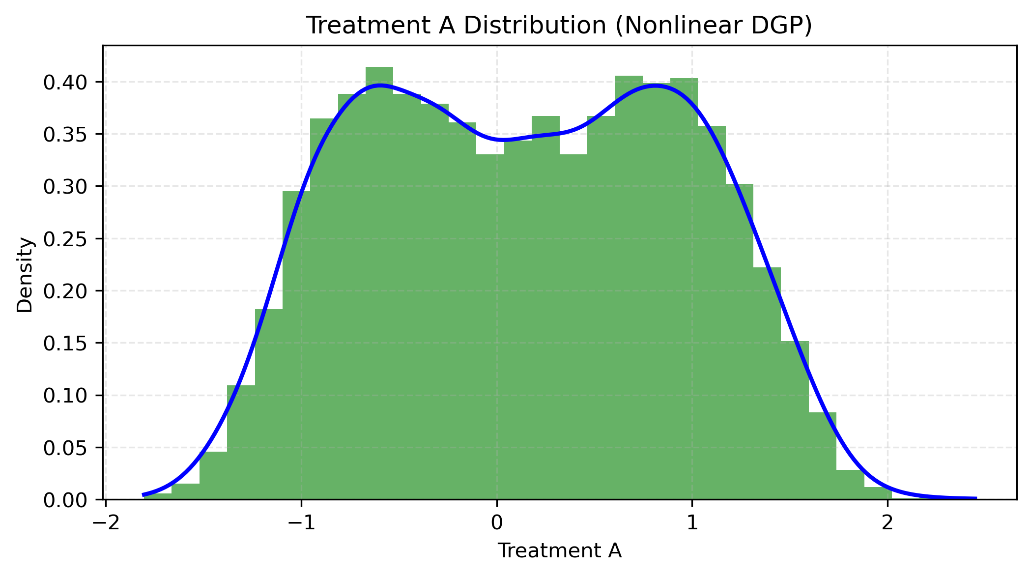 treatment_distribution_nonlinear.png
