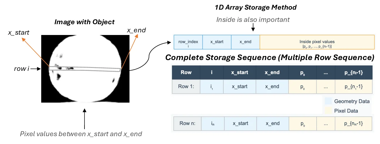 ROIX-Comp: Optimizing X-ray Computed Tomography Imaging Strategy for Data Reduction and Reconstruction