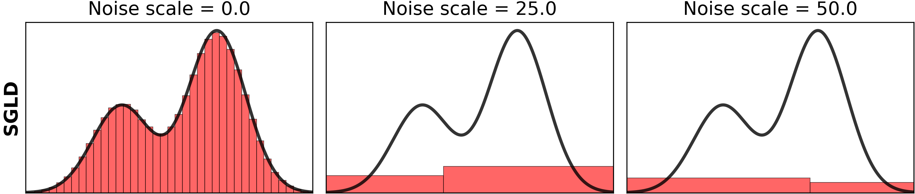Robust Stochastic Gradient Posterior Sampling with Lattice Based Discretisation