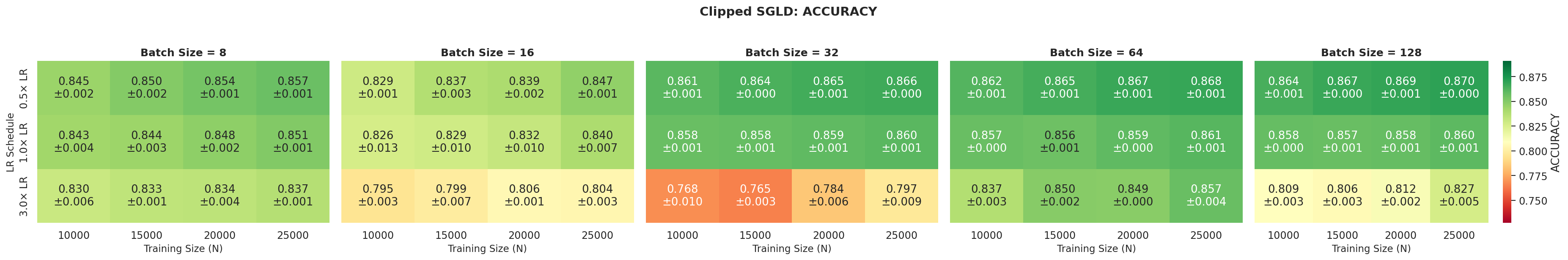 accuracy_heatmap_SGLD_Clipped-3.png