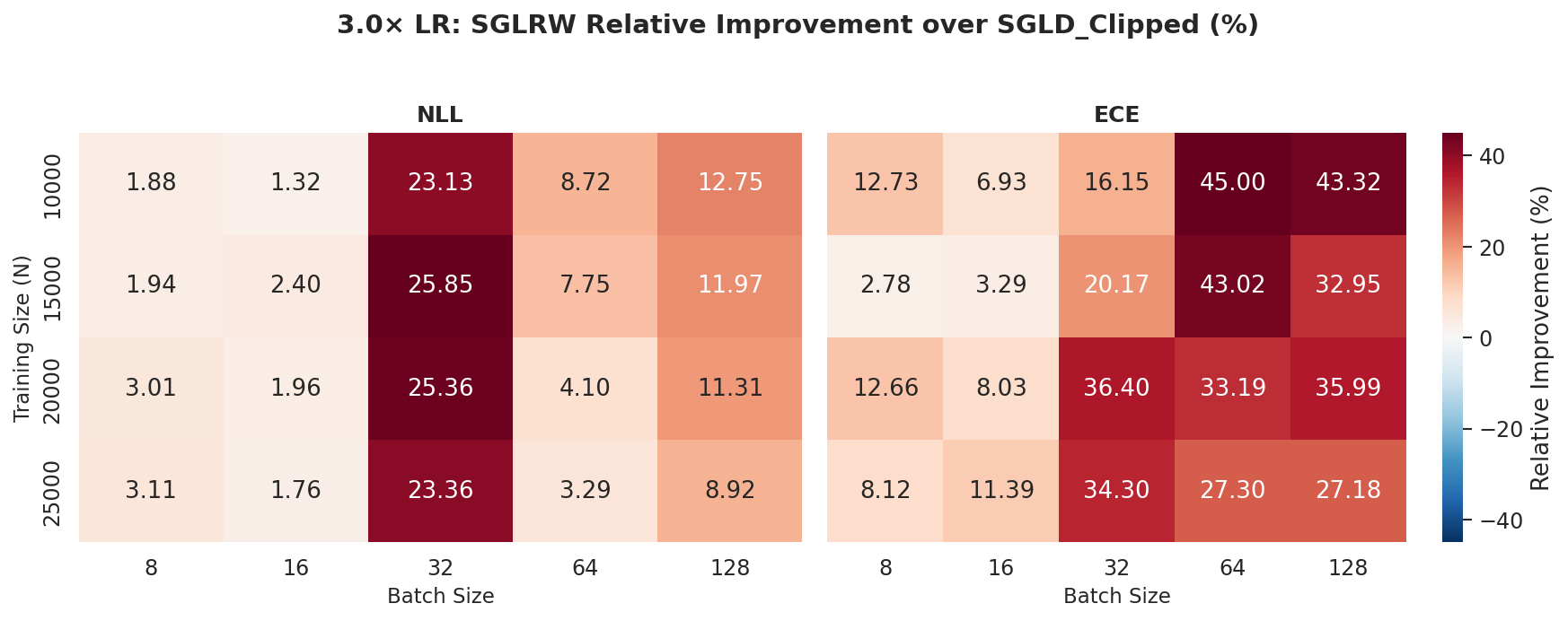 combined_relative_improvement_heatmap_3.0xLR.png