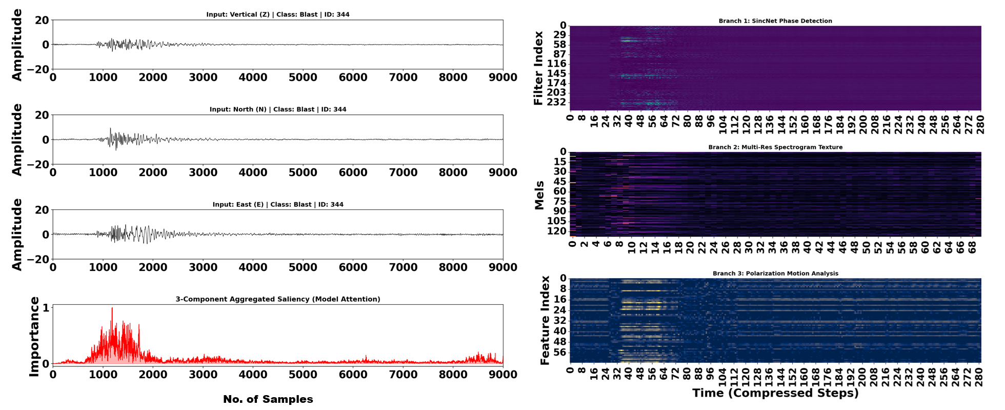 An Interpretable Physics Informed Multi-Stream Deep Learning Architecture for the Discrimination between Earthquake, Quarry Blast and Noise