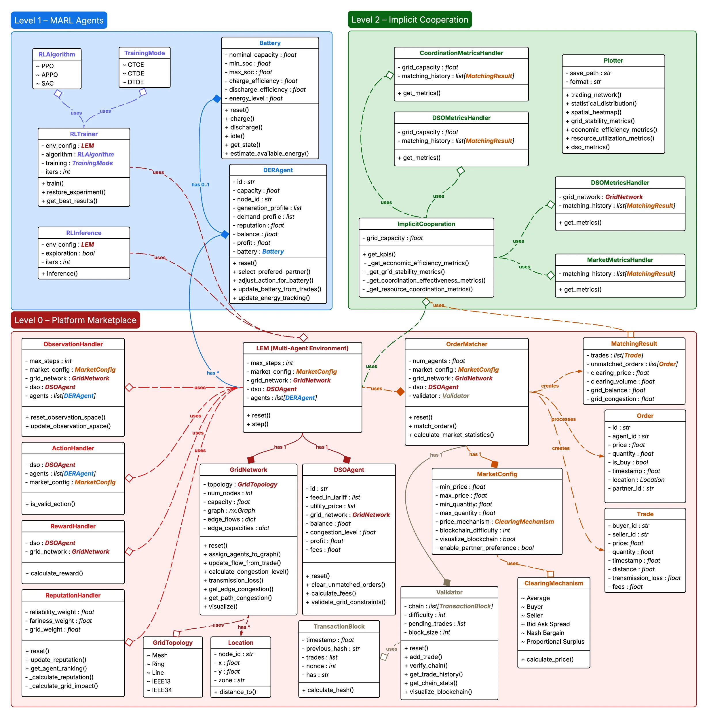 MARLEM: A Multi-Agent Reinforcement Learning Simulation Framework for Implicit Cooperation in Decentralized Local Energy Markets