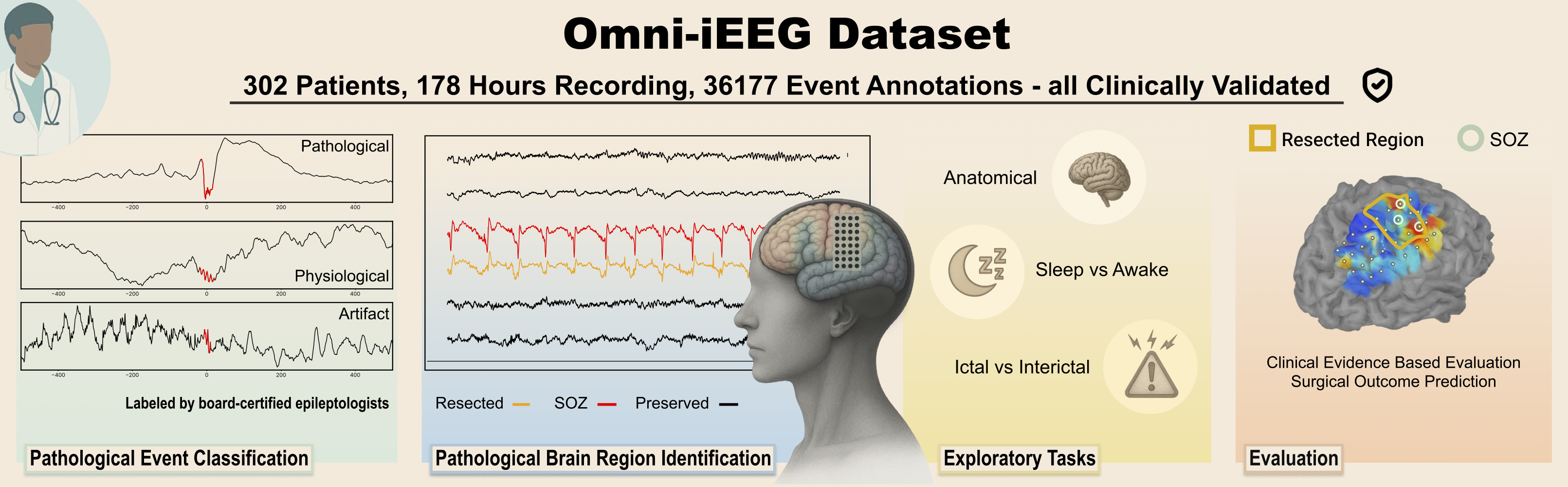 Omni-iEEG: A Large-Scale, Comprehensive iEEG Dataset and Benchmark for Epilepsy Research