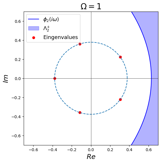 대규모 유전자조절망에서 내재적 잡음이 진동에 미치는 영향: 최소 규모와 안정성 기준 탐구