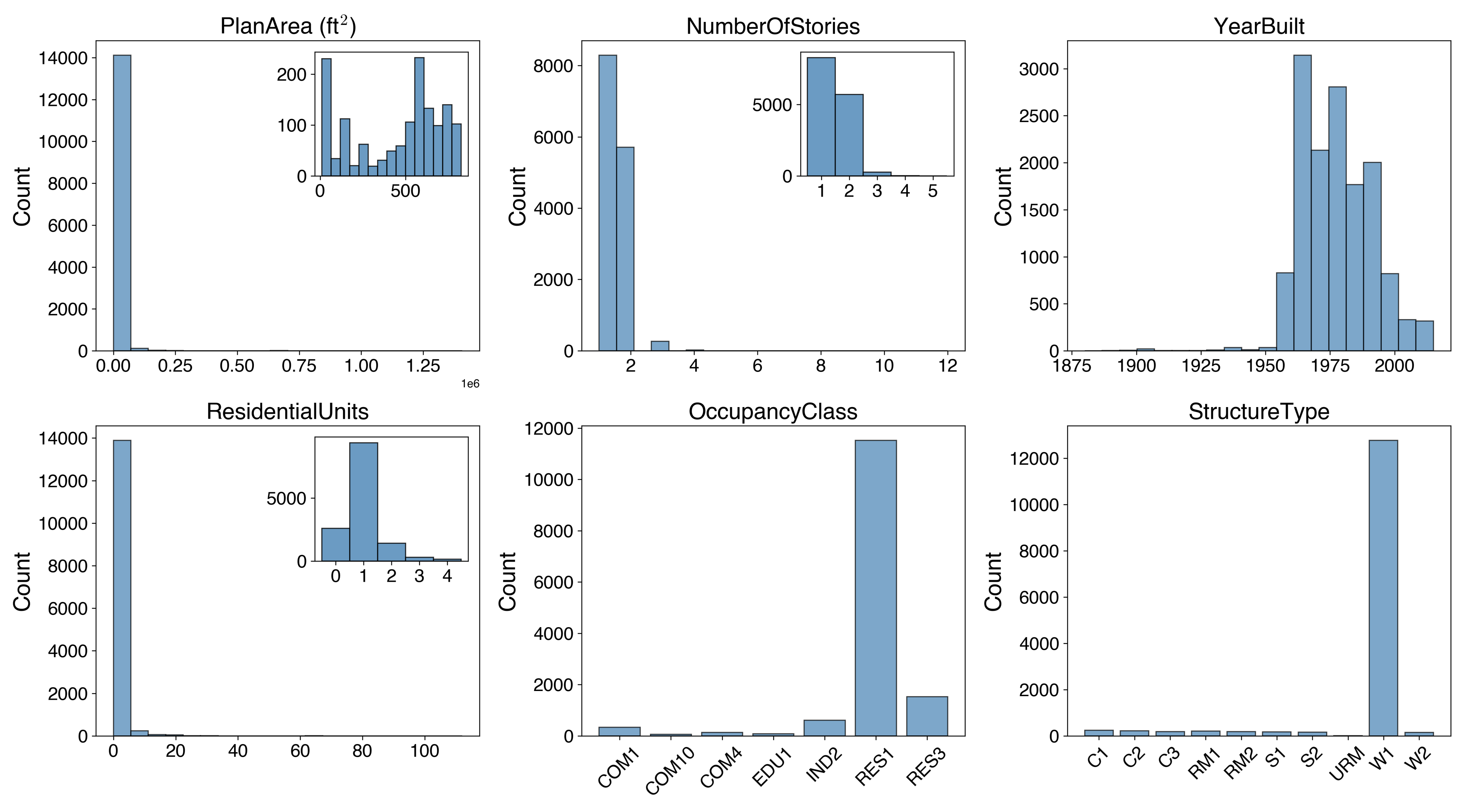 _sup_milpitas_attributes_histograms.png