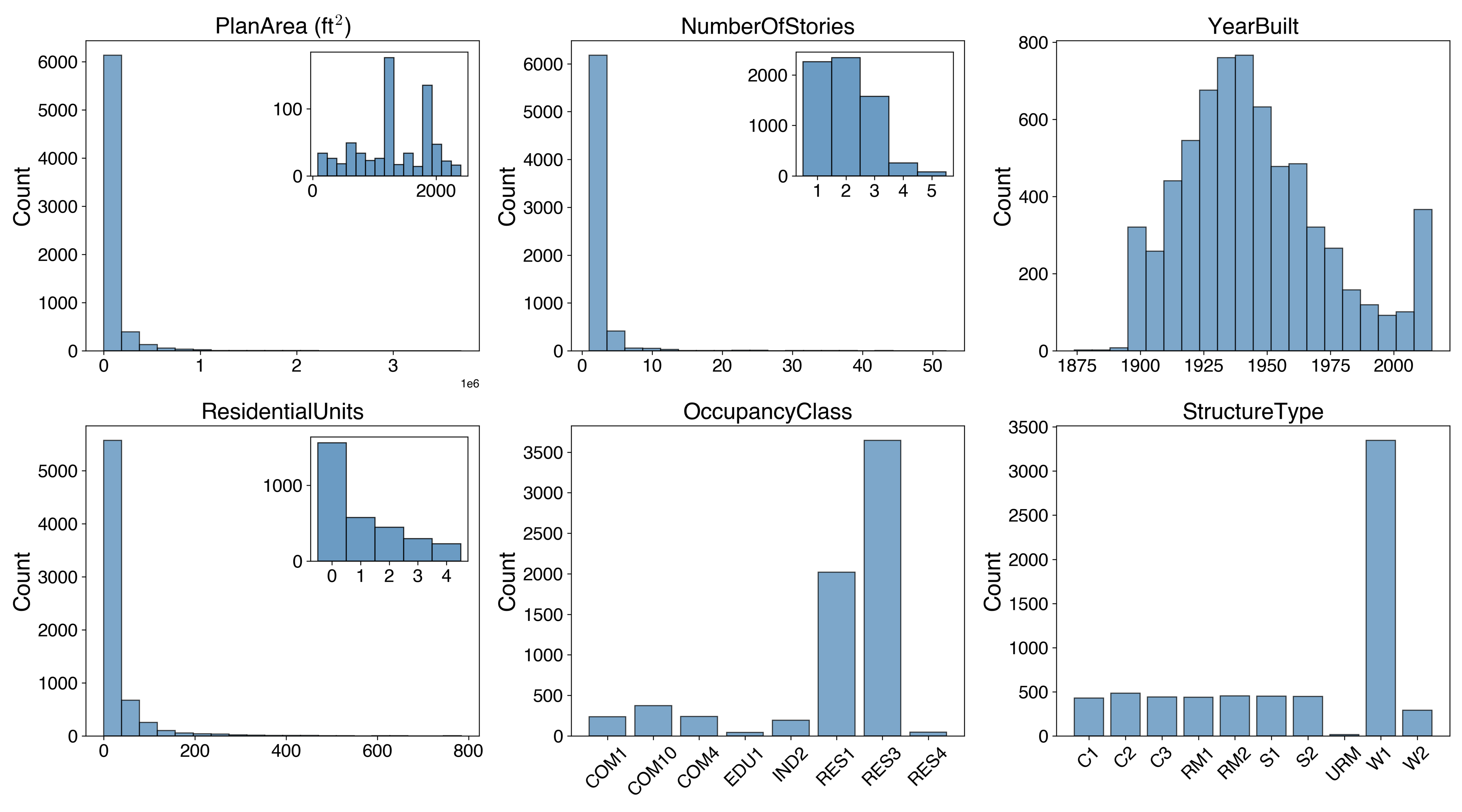 _sup_sanfrancisco_attributes_histograms.png