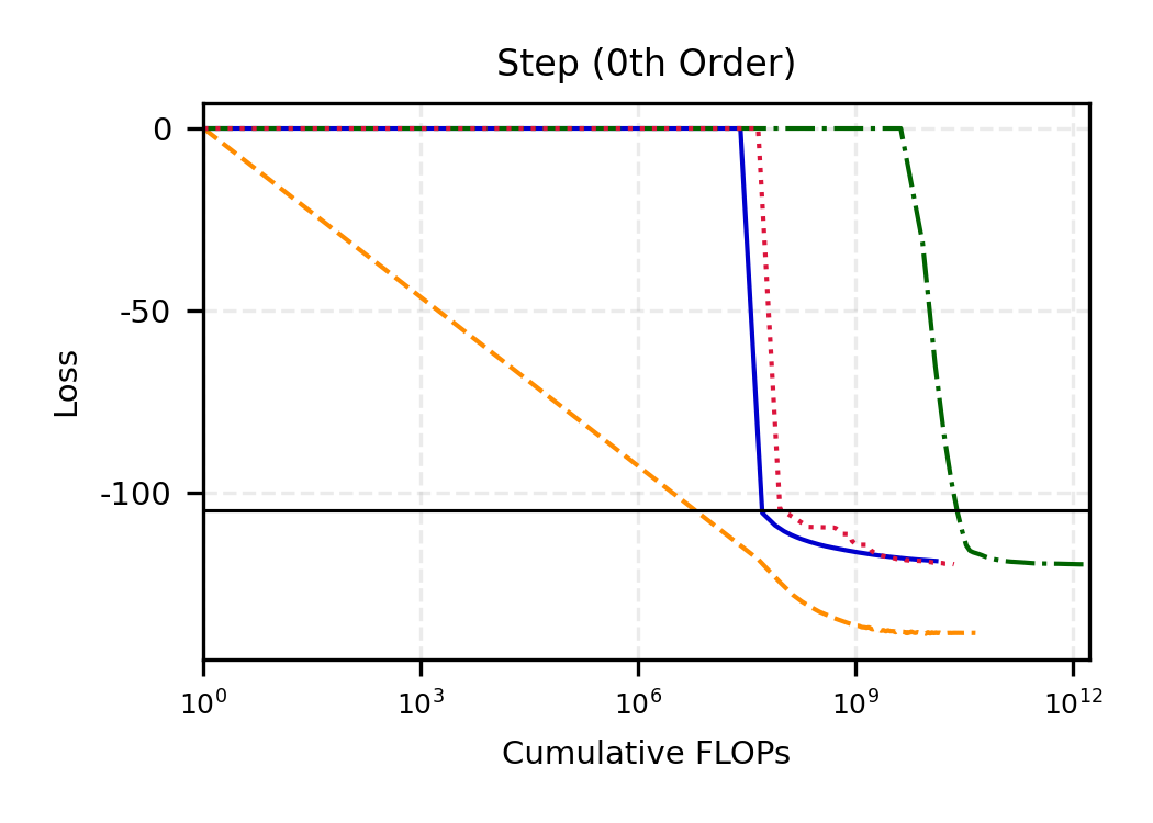 StepFunction_order_0_loss_per_flop.png