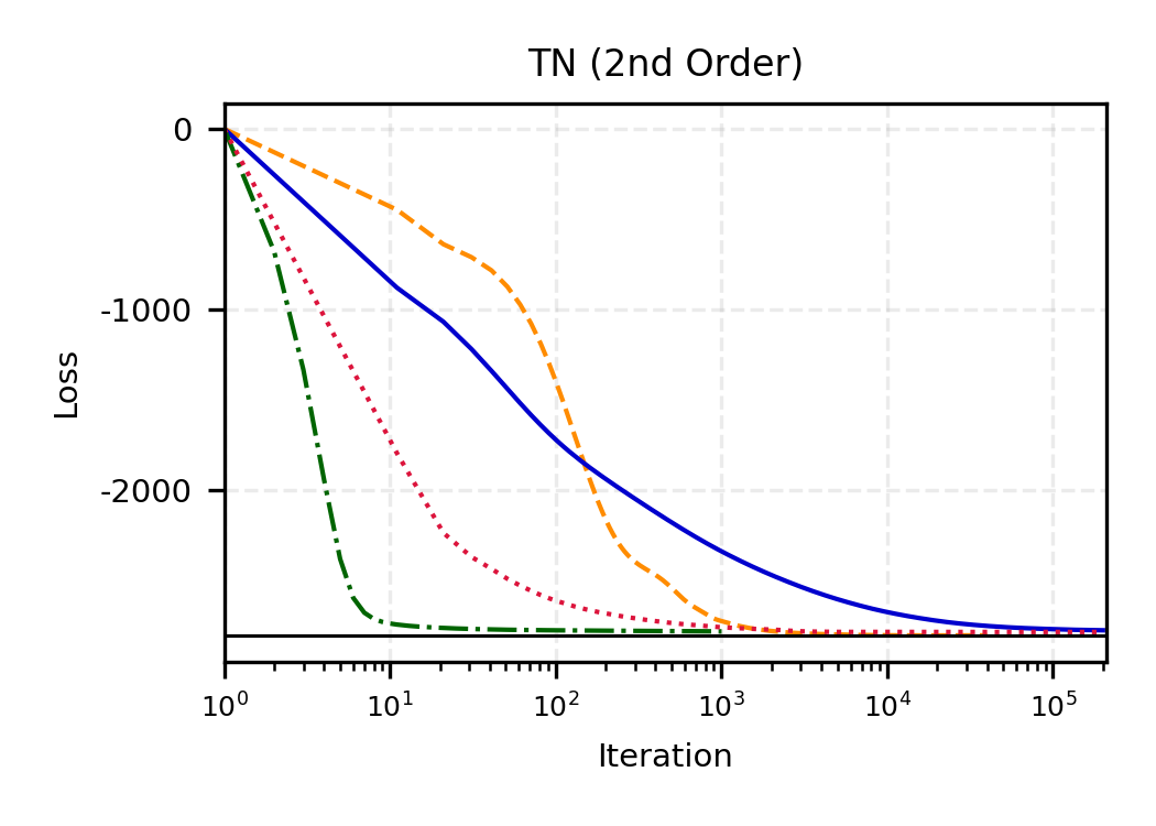 TruncatedNormal_order_2_loss_per_iter.png