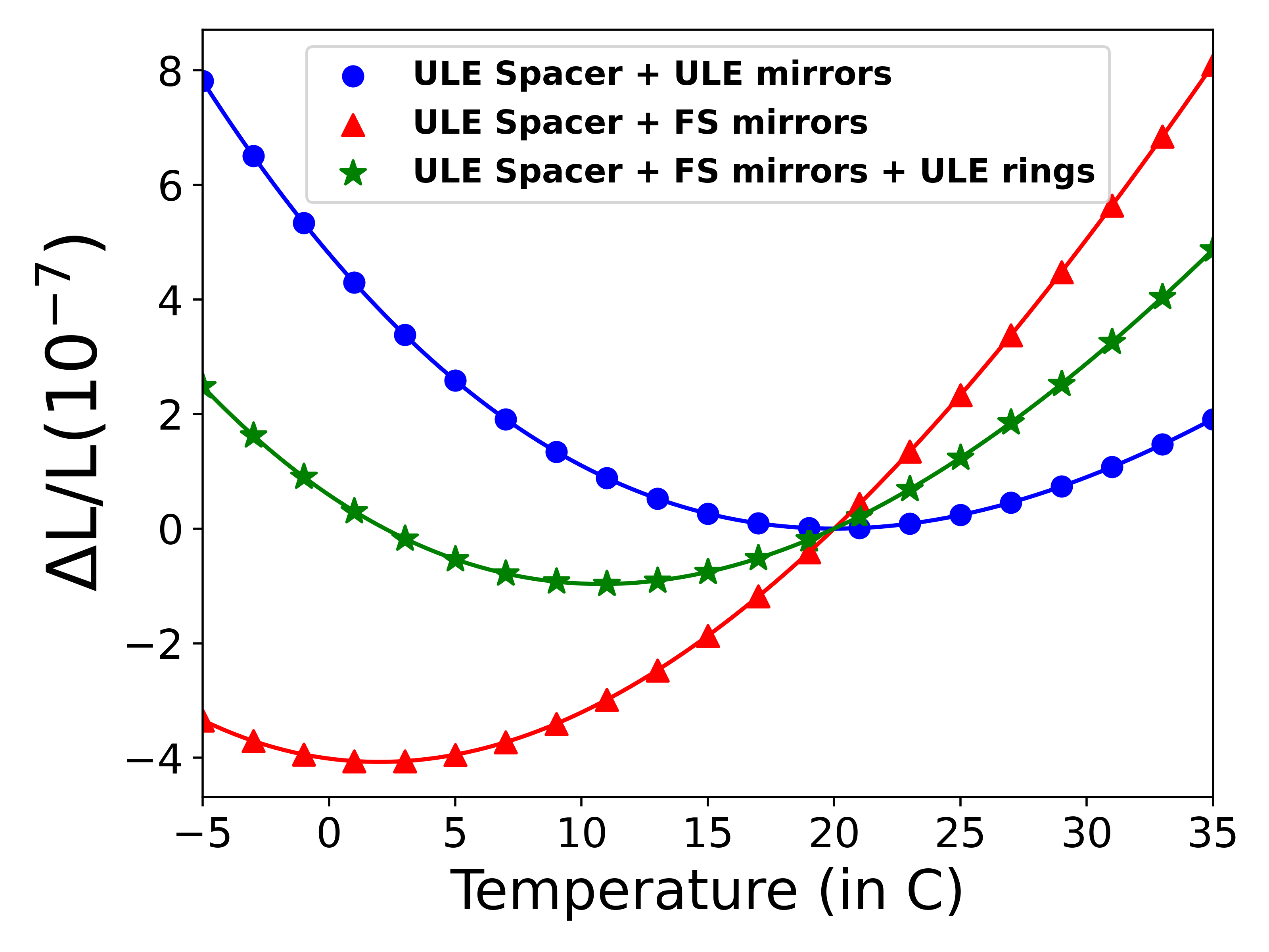 Modelling and Analysis of Mechanical and Thermal Response of an Ultrastable, Dual-Axis, Cubic Cavity for Terrestrial and Space Applications