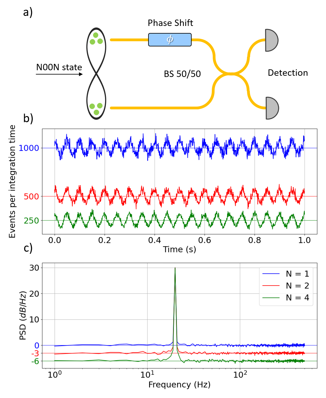 Quantum-enhanced sensing via spectral noise reduction