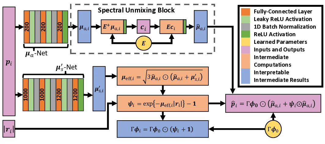 Optical Inversion and Spectral Unmixing of Spectroscopic Photoacoustic Images with Physics-Informed Neural Networks