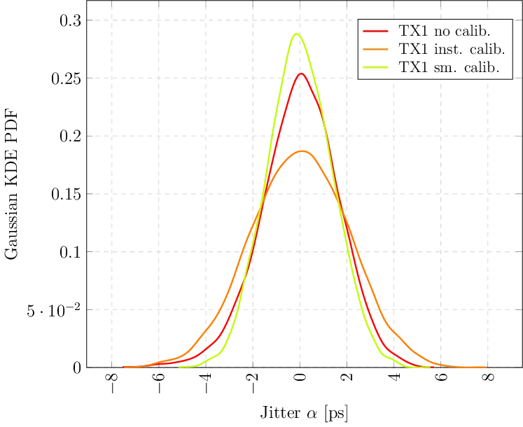 Proof of Concept: Local TX Real-Time Phase Calibration in MIMO Systems