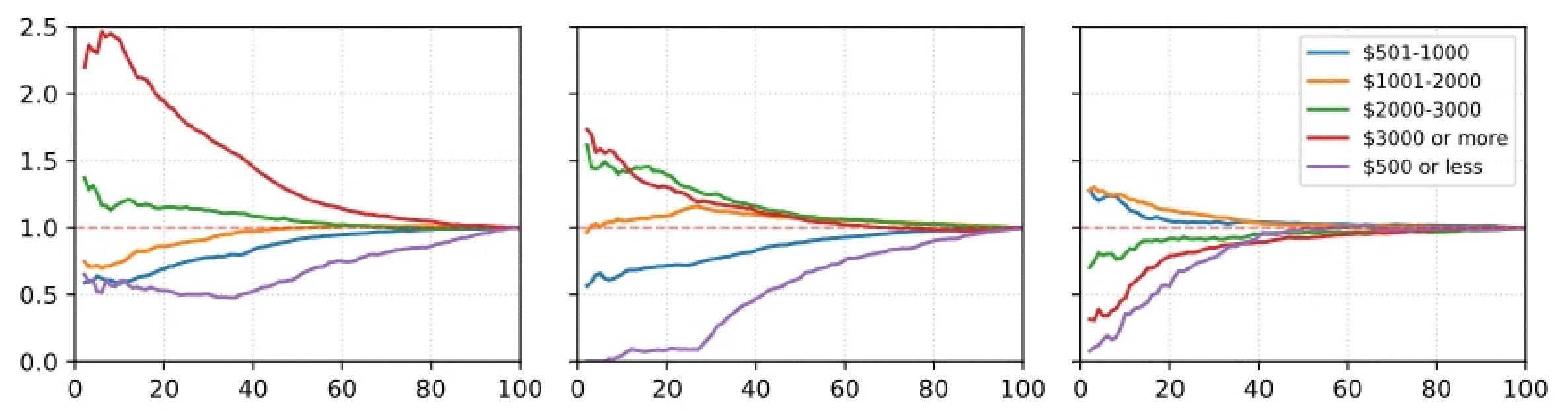 Learning Preference from Observed Rankings