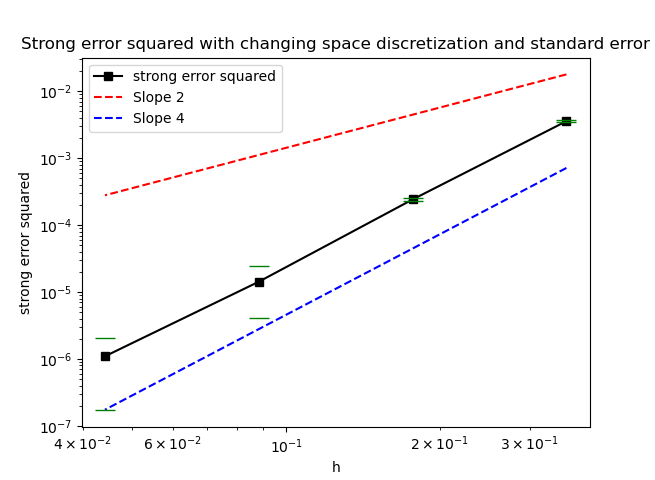 Strong_error_space_square_root_standard_error.png