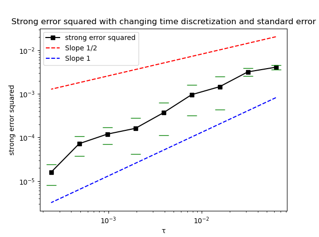 Strong_error_time_square_root_standard_error.png