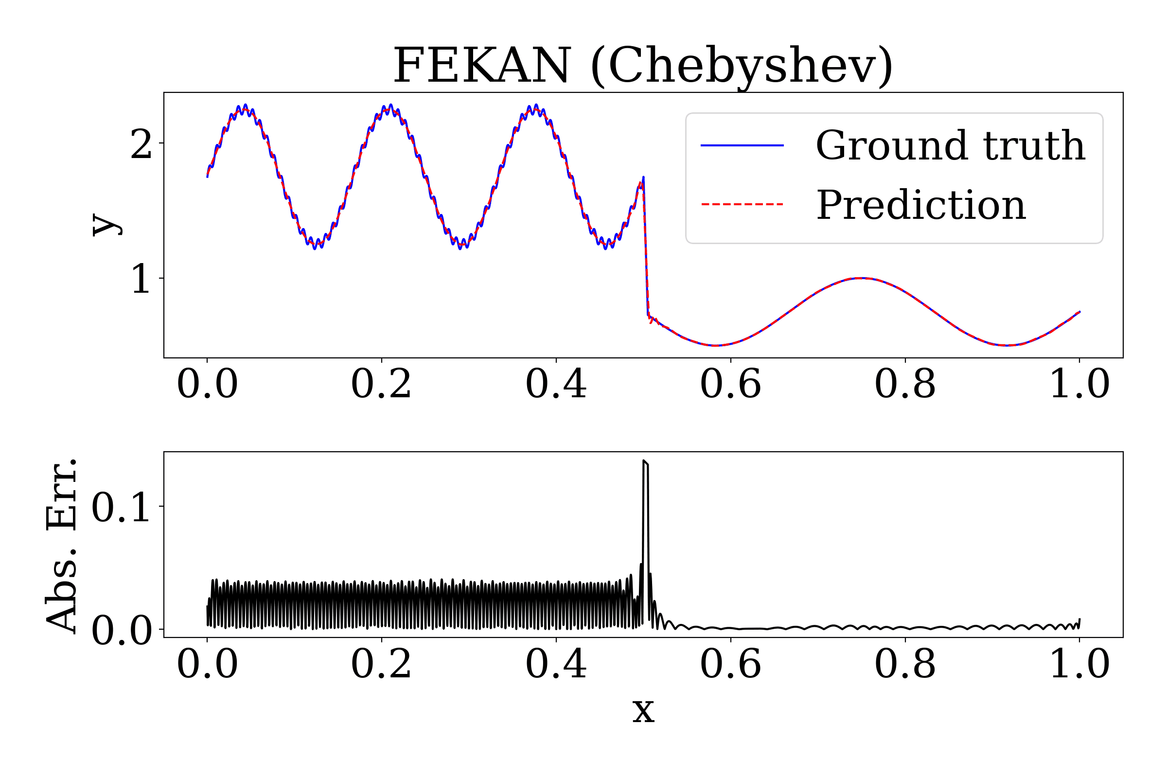 FEKAN: Feature-Enriched Kolmogorov-Arnold Networks