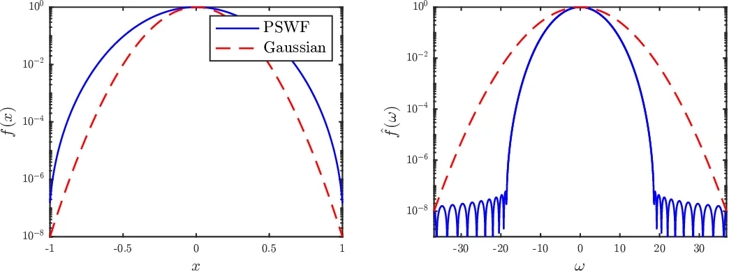 Fast Ewald Summation using Prolate Spheroidal Wave Functions
