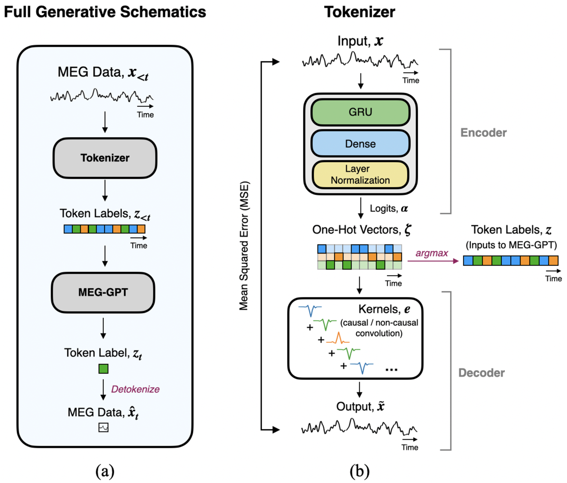 A Systematic Evaluation of Sample-Level Tokenization Strategies for MEG Foundation Models