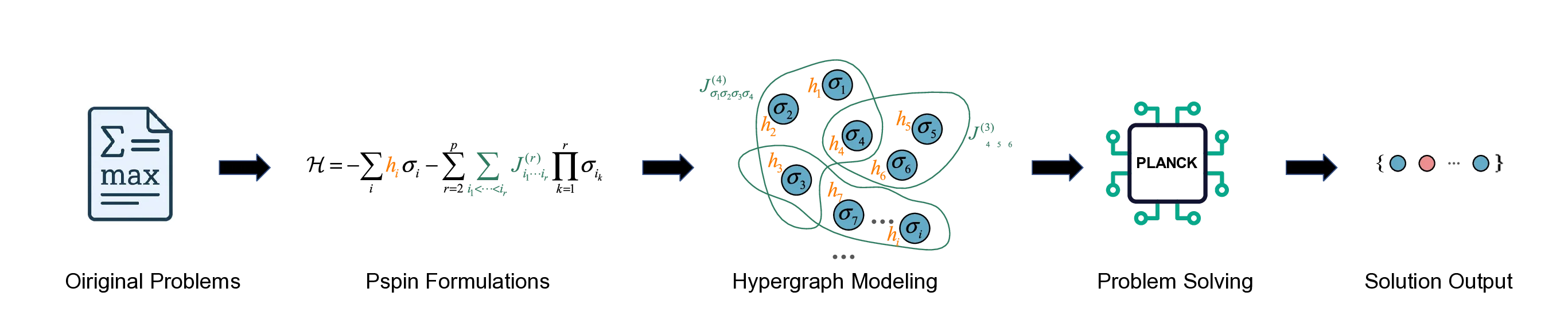 Optimizing p-spin models through hypergraph neural networks and deep reinforcement learning