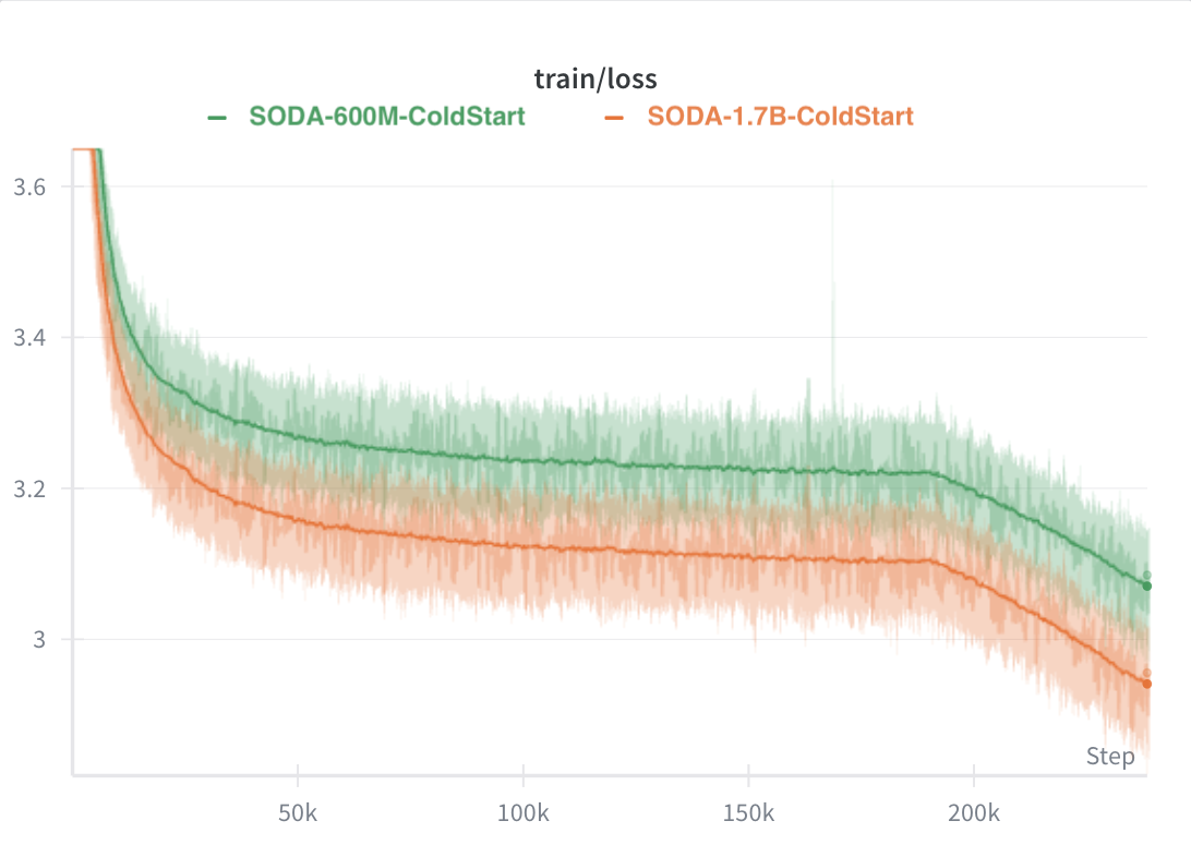 Scaling Open Discrete Audio Foundation Models with Interleaved Semantic, Acoustic, and Text Tokens