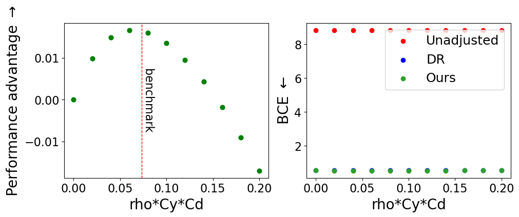 Omitted Variable Bias in Language Models Under Distribution Shift