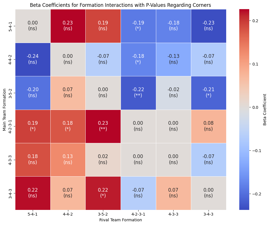 The Impact of Formations on Football Matches Using Double Machine Learning. Is it worth parking the bus?
