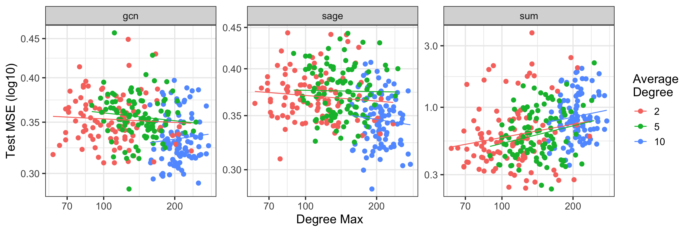 Semi-Supervised Learning on Graphs using Graph Neural Networks