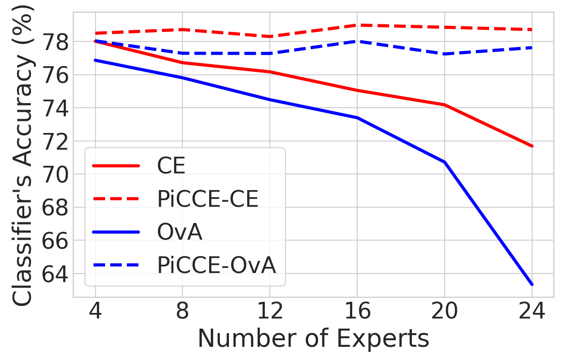When More Experts Hurt: Underfitting in Multi-Expert Learning to Defer
